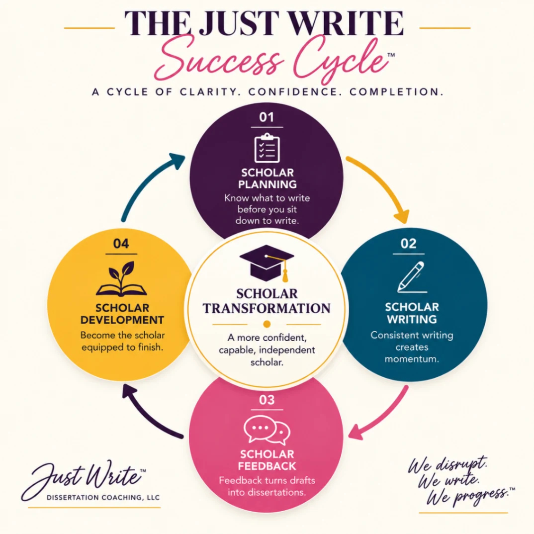 The Just Write Success Cycle showing Scholar Planning, Scholar Writing, Scholar Feedback, and Scholar Development around Scholar Transformation.
